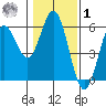 Florence tide chart for Sunday, February 1, 2026