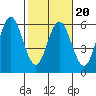 Florence tide chart for Friday, February 20, 2026