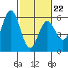 Florence tide chart for Sunday, February 22, 2026