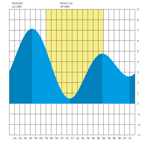 Florence tide chart for Monday, February 23, 2026