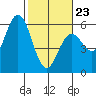 Florence tide chart for Monday, February 23, 2026