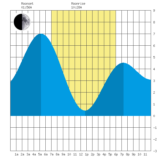 Florence tide chart for Tuesday, February 24, 2026