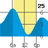 Florence tide chart for Wednesday, February 25, 2026