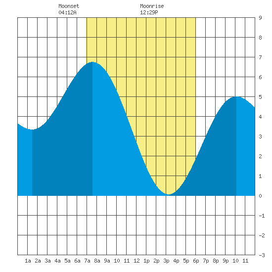 Florence tide chart for Thursday, February 26, 2026