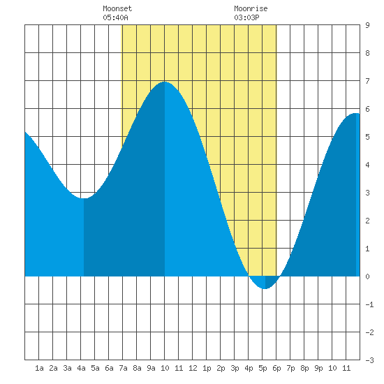 Florence tide chart for Saturday, February 28, 2026
