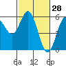 Florence tide chart for Saturday, February 28, 2026