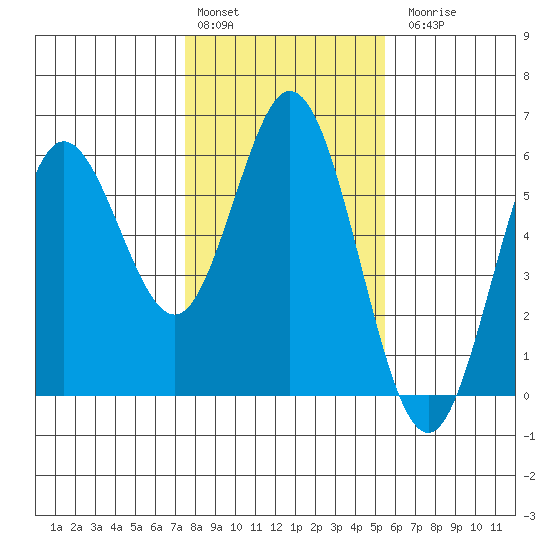 Florence tide chart for Monday, February 2, 2026
