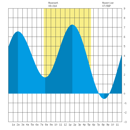 Florence tide chart for Tuesday, February 3, 2026