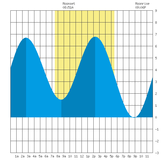 Florence tide chart for Wednesday, February 4, 2026