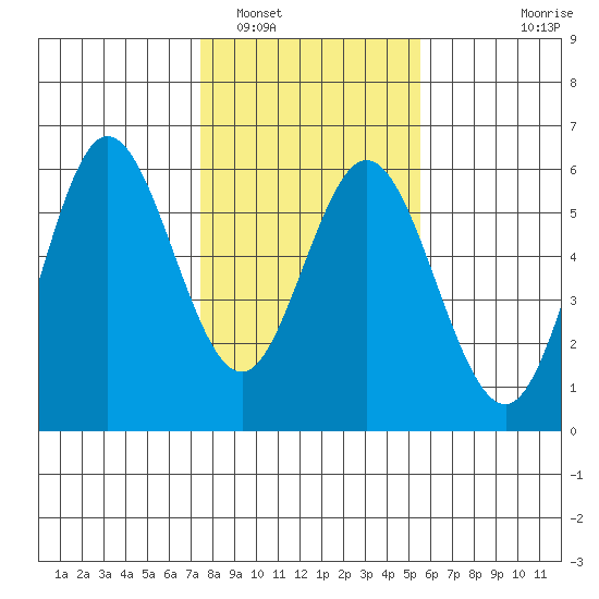 Florence tide chart for Thursday, February 5, 2026