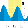 Florence tide chart for Thursday, February 5, 2026