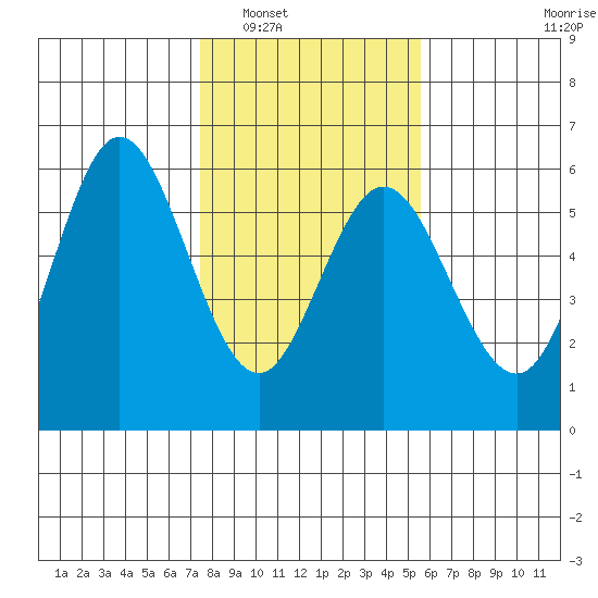 Florence tide chart for Friday, February 6, 2026