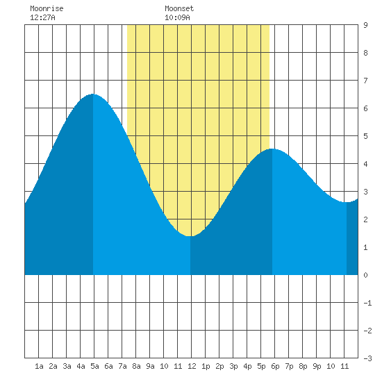 Florence tide chart for Sunday, February 8, 2026