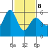 Florence tide chart for Sunday, February 8, 2026