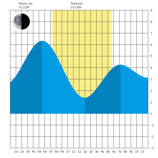 Florence tide chart for Monday, February 9, 2026