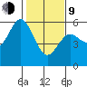 Florence tide chart for Monday, February 9, 2026