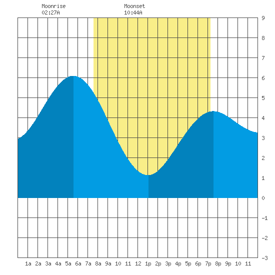 Florence tide chart for Tuesday, March 10, 2026
