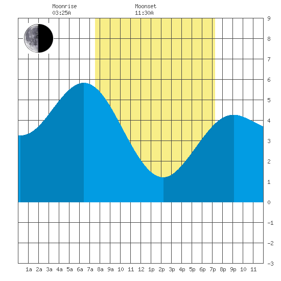 Florence tide chart for Wednesday, March 11, 2026