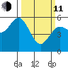 Florence tide chart for Wednesday, March 11, 2026