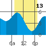 Florence tide chart for Friday, March 13, 2026