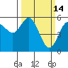 Florence tide chart for Saturday, March 14, 2026