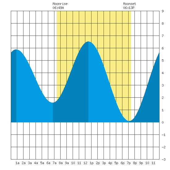 Florence tide chart for Tuesday, March 17, 2026