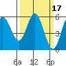 Florence tide chart for Tuesday, March 17, 2026