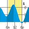 Florence tide chart for Sunday, March 1, 2026