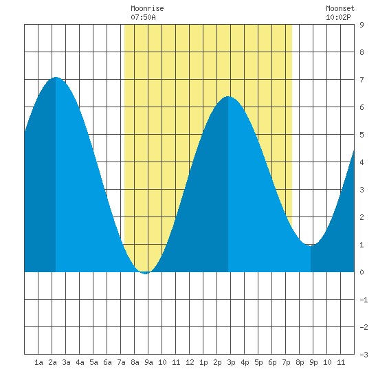 Florence tide chart for Friday, March 20, 2026