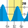 Florence tide chart for Friday, March 20, 2026