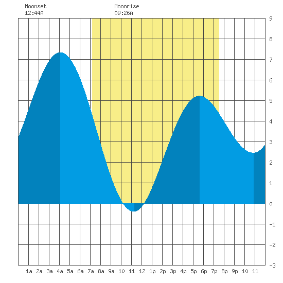 Florence tide chart for Monday, March 23, 2026