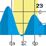 Florence tide chart for Monday, March 23, 2026