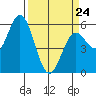 Florence tide chart for Tuesday, March 24, 2026