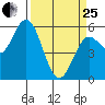 Florence tide chart for Wednesday, March 25, 2026
