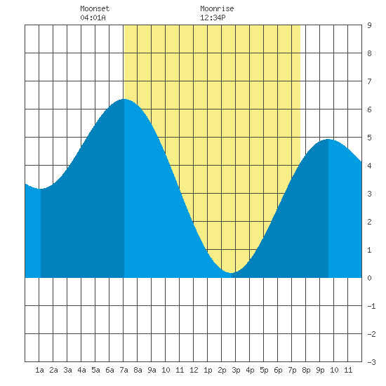Florence tide chart for Thursday, March 26, 2026