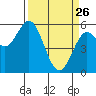 Florence tide chart for Thursday, March 26, 2026