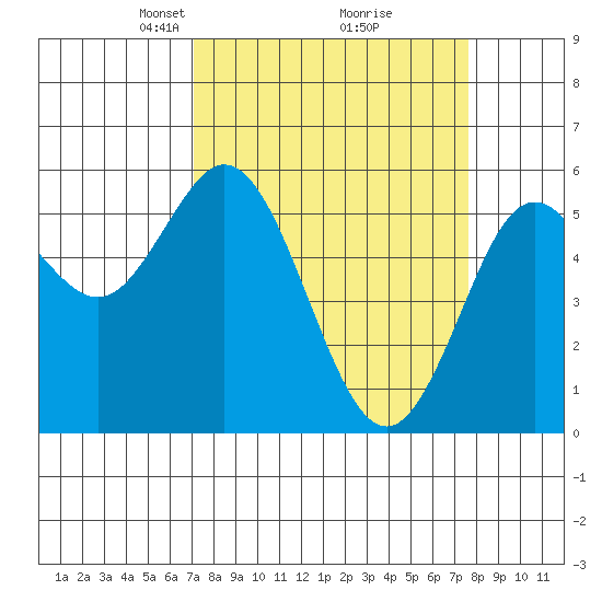 Florence tide chart for Friday, March 27, 2026