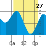Florence tide chart for Friday, March 27, 2026