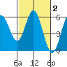 Florence tide chart for Monday, March 2, 2026