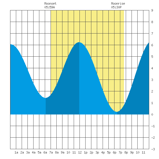 Florence tide chart for Monday, March 30, 2026