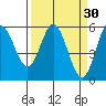 Florence tide chart for Monday, March 30, 2026
