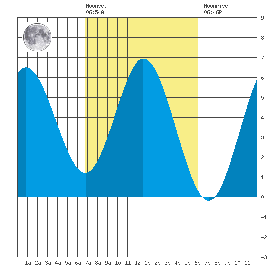 Florence tide chart for Tuesday, March 3, 2026