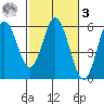 Florence tide chart for Tuesday, March 3, 2026