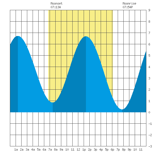 Florence tide chart for Wednesday, March 4, 2026