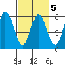 Florence tide chart for Thursday, March 5, 2026