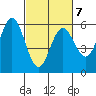 Florence tide chart for Saturday, March 7, 2026