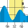Florence tide chart for Sunday, March 8, 2026