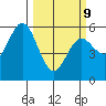 Florence tide chart for Monday, March 9, 2026