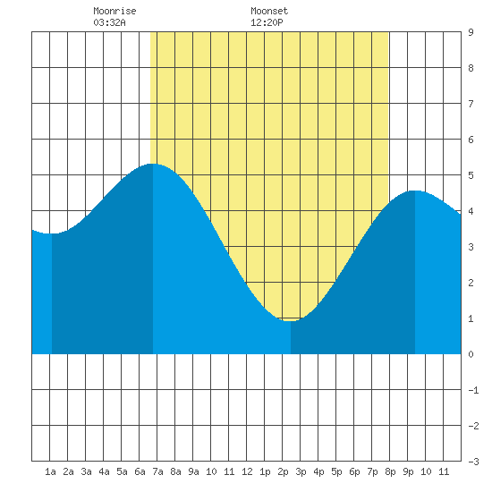 Florence tide chart for Friday, April 10, 2026