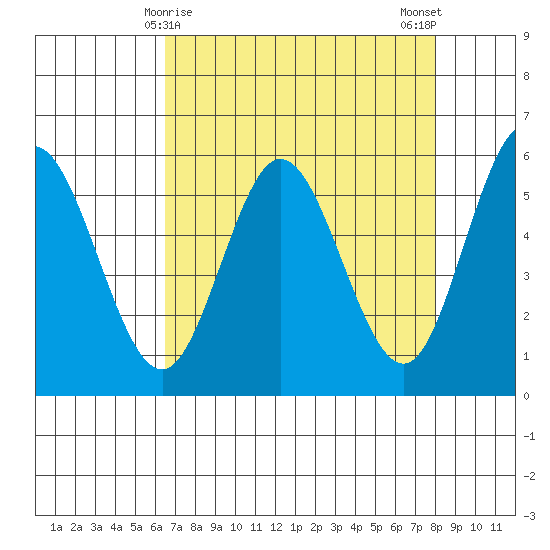 Florence tide chart for Wednesday, April 15, 2026